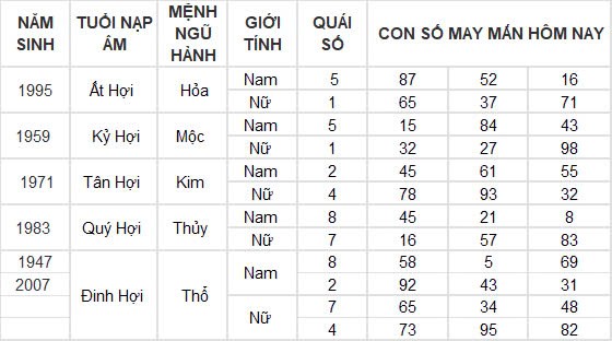 Con số may mắn hôm nay 12/12/2024 12 con giáp: Hợi cát tinh chiếu mệnh, đầu tư nhân ba Con số may mắn hôm nay 12/12/2024 12 con giáp: Hợi cát tinh chiếu mệnh, đầu tư nhân ba