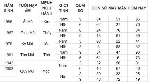 Con số may mắn hôm nay 12/12/2024 12 con giáp: Hợi cát tinh chiếu mệnh, đầu tư nhân ba Con số may mắn hôm nay 12/12/2024 12 con giáp: Hợi cát tinh chiếu mệnh, đầu tư nhân ba