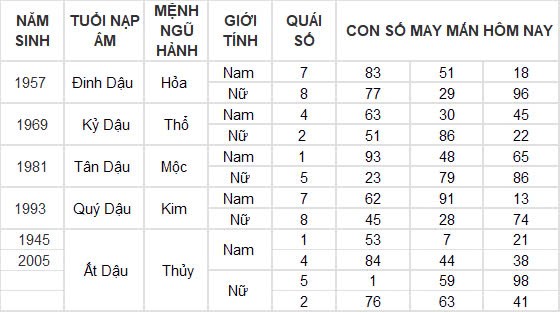 Con số may mắn hôm nay 12/12/2024 12 con giáp: Hợi cát tinh chiếu mệnh, đầu tư nhân ba Con số may mắn hôm nay 12/12/2024 12 con giáp: Hợi cát tinh chiếu mệnh, đầu tư nhân ba