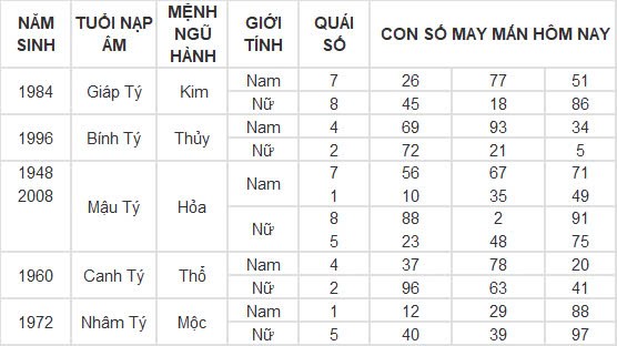 Con số may mắn hôm nay 9/12/2024 12 con giáp: Những con số đại cát đại lợi