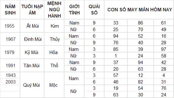 Con số may mắn hôm nay 9/12/2024 12 con giáp: Những con số đại cát đại lợi