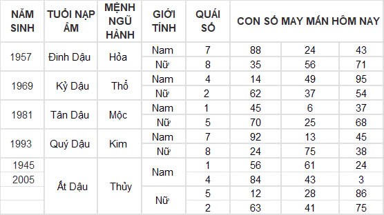 Con số may mắn hôm nay 9/12/2024 12 con giáp: Những con số đại cát đại lợi