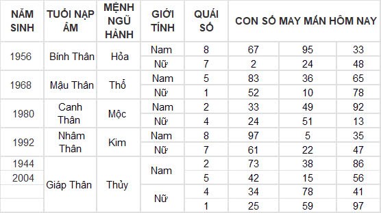Con số may mắn hôm nay 9/12/2024 12 con giáp: Những con số đại cát đại lợi