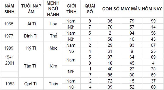 Con số may mắn hôm nay 13/12/2024 12 con giáp: Tý đụng đâu thắng đấy
