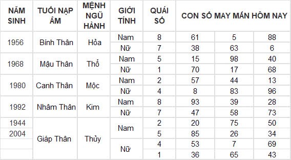 Con số may mắn hôm nay 13/12/2024 12 con giáp: Tý đụng đâu thắng đấy