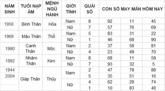 Con số may mắn hôm nay 12/12/2024 12 con giáp: Hợi cát tinh chiếu mệnh, đầu tư nhân ba Con số may mắn hôm nay 12/12/2024 12 con giáp: Hợi cát tinh chiếu mệnh, đầu tư nhân ba