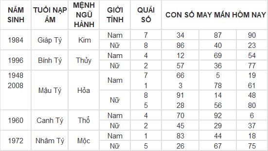 Con số may mắn hôm nay 10/12/2024 12 con giáp: Tìm ra con số đổi vận của tuổi Thân