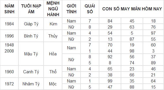 Con số may mắn hôm nay 13/12/2024 12 con giáp: Tý đụng đâu thắng đấy