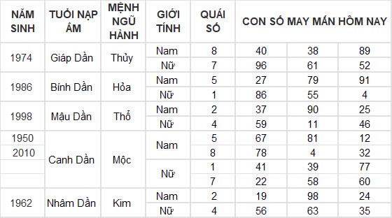 Con số may mắn hôm nay 12/12/2024 12 con giáp: Hợi cát tinh chiếu mệnh, đầu tư nhân ba Con số may mắn hôm nay 12/12/2024 12 con giáp: Hợi cát tinh chiếu mệnh, đầu tư nhân ba