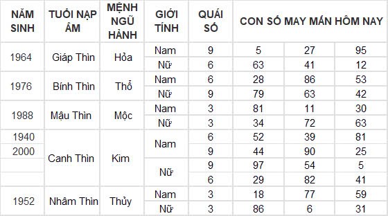 Con số may mắn hôm nay 12/12/2024 12 con giáp: Hợi cát tinh chiếu mệnh, đầu tư nhân ba Con số may mắn hôm nay 12/12/2024 12 con giáp: Hợi cát tinh chiếu mệnh, đầu tư nhân ba