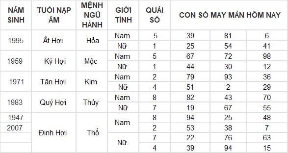 Con số may mắn hôm nay 14/12/2024 12 con giáp: Mão tài lộc đầy nhà Con số may mắn hôm nay 14/12/2024 12 con giáp: Mão tài lộc đầy nhà