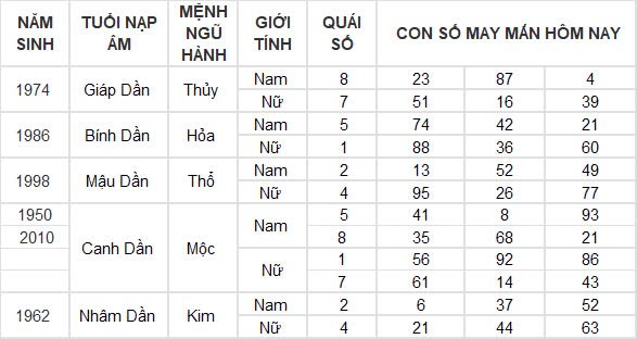 Con số may mắn hôm nay 14/12/2024 12 con giáp: Mão tài lộc đầy nhà Con số may mắn hôm nay 14/12/2024 12 con giáp: Mão tài lộc đầy nhà