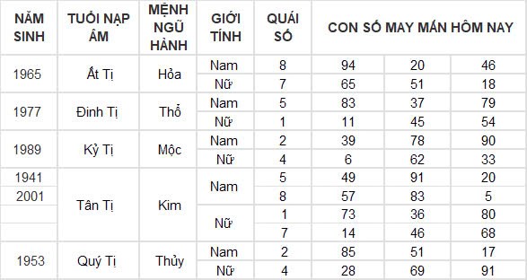 Con số may mắn hôm nay 14/12/2024 12 con giáp: Mão tài lộc đầy nhà Con số may mắn hôm nay 14/12/2024 12 con giáp: Mão tài lộc đầy nhà