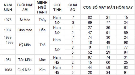 Con số may mắn hôm nay 15/12/2024 12 con giáp: Thìn gặp vận đổi đời trong chớp mắt? Con số may mắn hôm nay 15/12/2024 12 con giáp: Thìn gặp vận đổi đời trong chớp mắt?