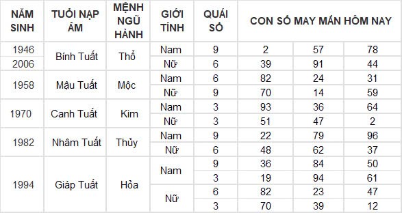 Con số may mắn hôm nay 14/12/2024 12 con giáp: Mão tài lộc đầy nhà Con số may mắn hôm nay 14/12/2024 12 con giáp: Mão tài lộc đầy nhà