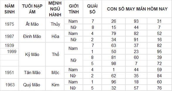 Con số may mắn hôm nay 14/12/2024 12 con giáp: Mão tài lộc đầy nhà Con số may mắn hôm nay 14/12/2024 12 con giáp: Mão tài lộc đầy nhà