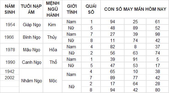Con số may mắn hôm nay 15/12/2024 12 con giáp: Thìn gặp vận đổi đời trong chớp mắt? Con số may mắn hôm nay 15/12/2024 12 con giáp: Thìn gặp vận đổi đời trong chớp mắt?
