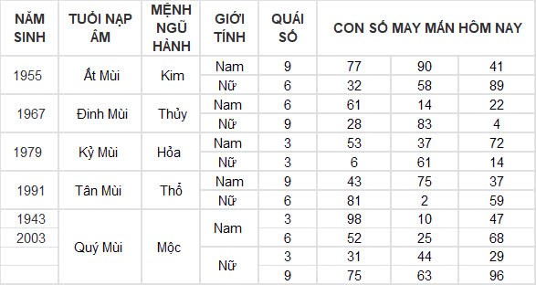 Con số may mắn hôm nay 14/12/2024 12 con giáp: Mão tài lộc đầy nhà Con số may mắn hôm nay 14/12/2024 12 con giáp: Mão tài lộc đầy nhà