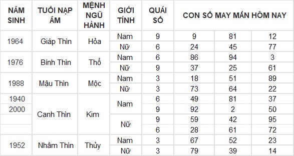 Con số may mắn hôm nay 14/12/2024 12 con giáp: Mão tài lộc đầy nhà Con số may mắn hôm nay 14/12/2024 12 con giáp: Mão tài lộc đầy nhà