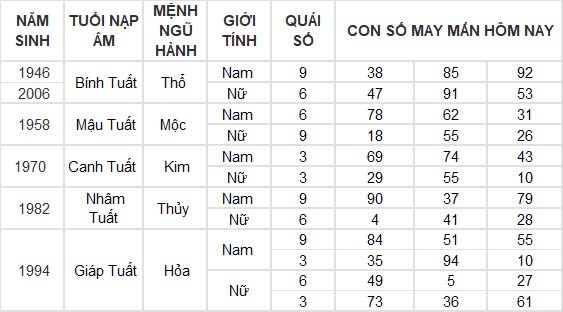 Con số may mắn hôm nay 15/12/2024 12 con giáp: Thìn gặp vận đổi đời trong chớp mắt? Con số may mắn hôm nay 15/12/2024 12 con giáp: Thìn gặp vận đổi đời trong chớp mắt?