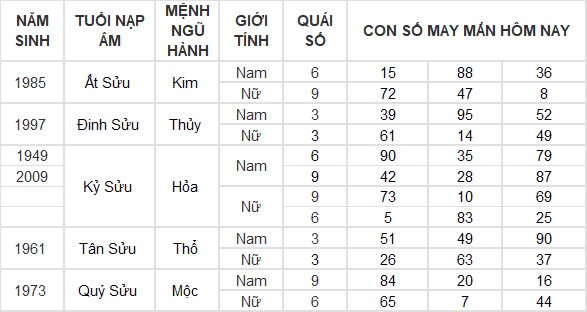 Con số may mắn hôm nay 14/12/2024 12 con giáp: Mão tài lộc đầy nhà Con số may mắn hôm nay 14/12/2024 12 con giáp: Mão tài lộc đầy nhà