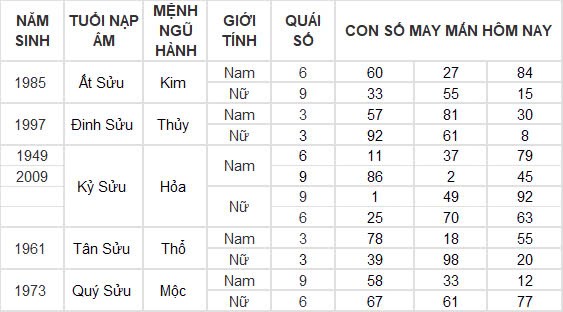 Con số may mắn hôm nay 15/12/2024 12 con giáp: Thìn gặp vận đổi đời trong chớp mắt? Con số may mắn hôm nay 15/12/2024 12 con giáp: Thìn gặp vận đổi đời trong chớp mắt?