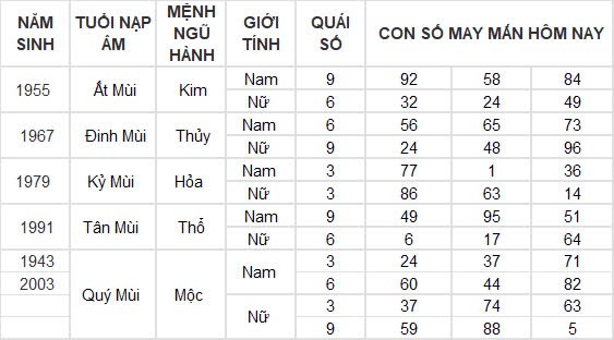 Con số may mắn hôm nay 15/12/2024 12 con giáp: Thìn gặp vận đổi đời trong chớp mắt? Con số may mắn hôm nay 15/12/2024 12 con giáp: Thìn gặp vận đổi đời trong chớp mắt?