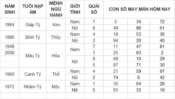 Con số may mắn hôm nay 14/12/2024 12 con giáp: Mão tài lộc đầy nhà Con số may mắn hôm nay 14/12/2024 12 con giáp: Mão tài lộc đầy nhà