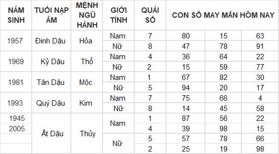 Con số may mắn hôm nay 15/12/2024 12 con giáp: Thìn gặp vận đổi đời trong chớp mắt? Con số may mắn hôm nay 15/12/2024 12 con giáp: Thìn gặp vận đổi đời trong chớp mắt?