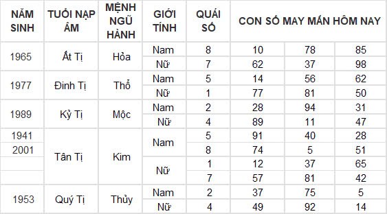 Con số may mắn hôm nay 15/12/2024 12 con giáp: Thìn gặp vận đổi đời trong chớp mắt? Con số may mắn hôm nay 15/12/2024 12 con giáp: Thìn gặp vận đổi đời trong chớp mắt?