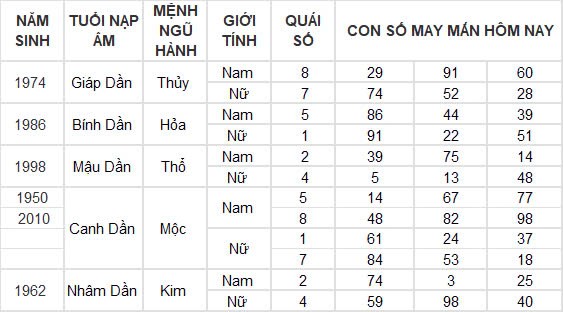 Con số may mắn hôm nay 15/12/2024 12 con giáp: Thìn gặp vận đổi đời trong chớp mắt? Con số may mắn hôm nay 15/12/2024 12 con giáp: Thìn gặp vận đổi đời trong chớp mắt?