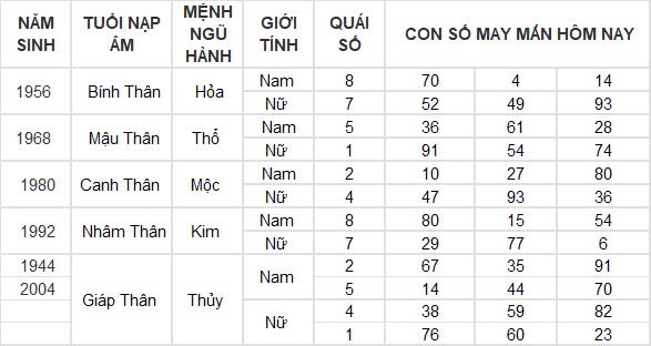 Con số may mắn hôm nay 14/12/2024 12 con giáp: Mão tài lộc đầy nhà Con số may mắn hôm nay 14/12/2024 12 con giáp: Mão tài lộc đầy nhà
