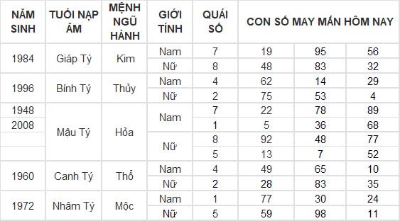 Con số may mắn hôm nay 15/12/2024 12 con giáp: Thìn gặp vận đổi đời trong chớp mắt? Con số may mắn hôm nay 15/12/2024 12 con giáp: Thìn gặp vận đổi đời trong chớp mắt?