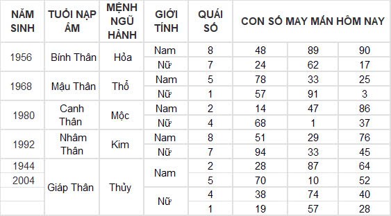 Con số may mắn hôm nay 15/12/2024 12 con giáp: Thìn gặp vận đổi đời trong chớp mắt? Con số may mắn hôm nay 15/12/2024 12 con giáp: Thìn gặp vận đổi đời trong chớp mắt?