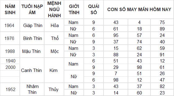 Con số may mắn hôm nay 15/12/2024 12 con giáp: Thìn gặp vận đổi đời trong chớp mắt? Con số may mắn hôm nay 15/12/2024 12 con giáp: Thìn gặp vận đổi đời trong chớp mắt?