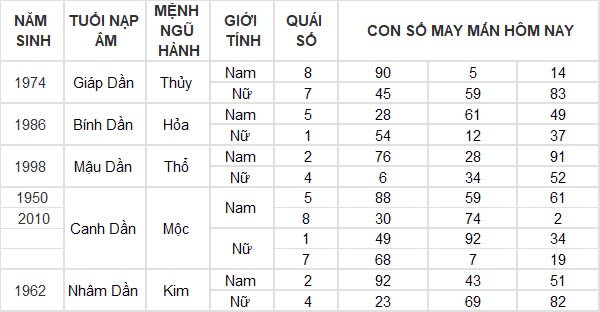 Con số may mắn hôm nay 17/12/2024 12 con giáp: Dãy số phát tài phát lộc Con số may mắn hôm nay 17/12/2024 12 con giáp: Dãy số phát tài phát lộc