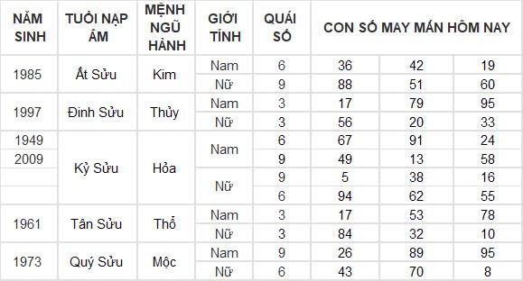 Con số may mắn hôm nay 19/12/2024 12 con giáp: Thân gặp vận tiền bạc ùn ùn kéo về nhà Con số may mắn hôm nay 19/12/2024 12 con giáp: Thân gặp vận tiền bạc ùn ùn kéo về nhà