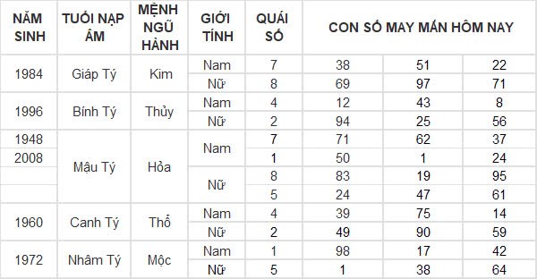 Con số may mắn hôm nay 17/12/2024 12 con giáp: Dãy số phát tài phát lộc Con số may mắn hôm nay 17/12/2024 12 con giáp: Dãy số phát tài phát lộc