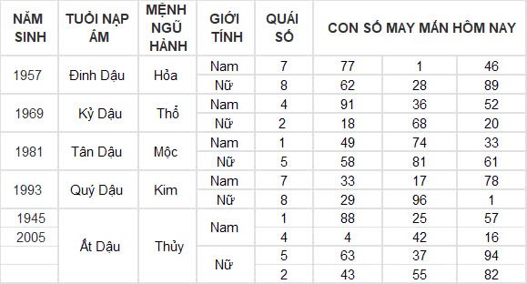 Con số may mắn hôm nay 19/12/2024 12 con giáp: Thân gặp vận tiền bạc ùn ùn kéo về nhà Con số may mắn hôm nay 19/12/2024 12 con giáp: Thân gặp vận tiền bạc ùn ùn kéo về nhà