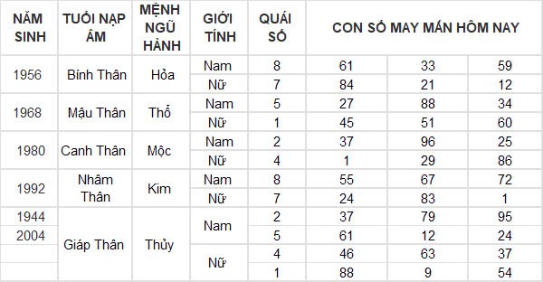 Con số may mắn hôm nay 17/12/2024 12 con giáp: Dãy số phát tài phát lộc Con số may mắn hôm nay 17/12/2024 12 con giáp: Dãy số phát tài phát lộc