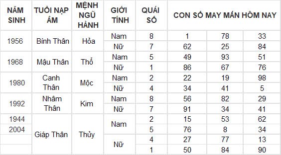 Con số may mắn hôm nay 18/12/2024 12 con giáp: Sửu đổi đời trong chớp mắt Con số may mắn hôm nay 18/12/2024 12 con giáp: Sửu đổi đời trong chớp mắt