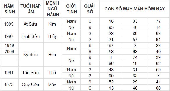 Con số may mắn hôm nay 16/12/2024 12 con giáp: Dần cát tinh soi đường dẫn lối