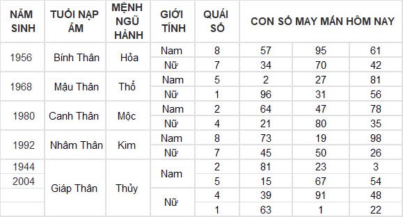 Con số may mắn hôm nay 19/12/2024 12 con giáp: Thân gặp vận tiền bạc ùn ùn kéo về nhà Con số may mắn hôm nay 19/12/2024 12 con giáp: Thân gặp vận tiền bạc ùn ùn kéo về nhà
