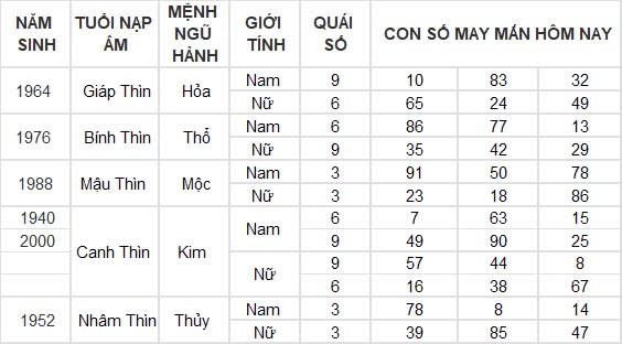 Con số may mắn hôm nay 18/12/2024 12 con giáp: Sửu đổi đời trong chớp mắt Con số may mắn hôm nay 18/12/2024 12 con giáp: Sửu đổi đời trong chớp mắt