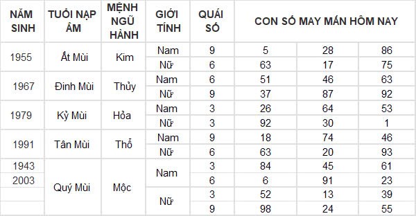 Con số may mắn hôm nay 17/12/2024 12 con giáp: Dãy số phát tài phát lộc Con số may mắn hôm nay 17/12/2024 12 con giáp: Dãy số phát tài phát lộc