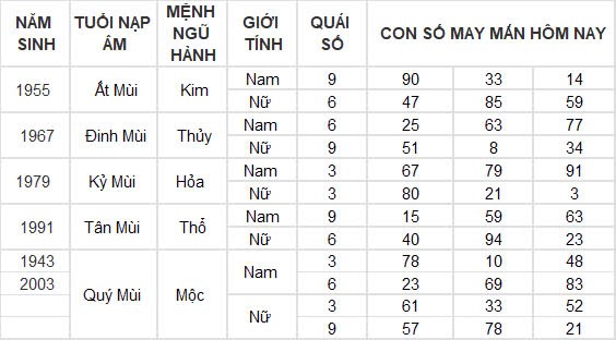 Con số may mắn hôm nay 18/12/2024 12 con giáp: Sửu đổi đời trong chớp mắt Con số may mắn hôm nay 18/12/2024 12 con giáp: Sửu đổi đời trong chớp mắt