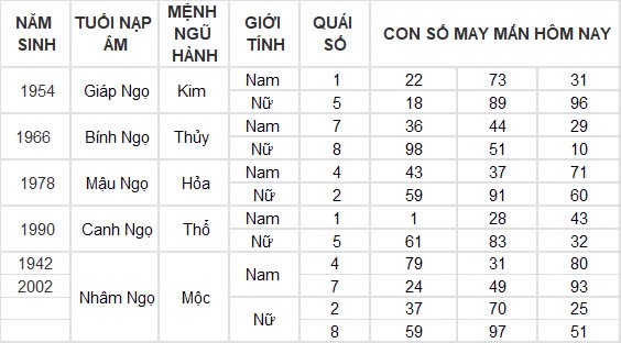 Con số may mắn hôm nay 18/12/2024 12 con giáp: Sửu đổi đời trong chớp mắt Con số may mắn hôm nay 18/12/2024 12 con giáp: Sửu đổi đời trong chớp mắt