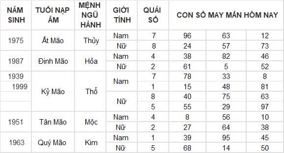 Con số may mắn hôm nay 19/12/2024 12 con giáp: Thân gặp vận tiền bạc ùn ùn kéo về nhà Con số may mắn hôm nay 19/12/2024 12 con giáp: Thân gặp vận tiền bạc ùn ùn kéo về nhà