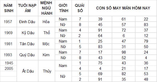Con số may mắn hôm nay 17/12/2024 12 con giáp: Dãy số phát tài phát lộc Con số may mắn hôm nay 17/12/2024 12 con giáp: Dãy số phát tài phát lộc