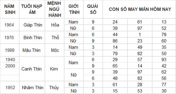 Con số may mắn hôm nay 16/12/2024 12 con giáp: Dần cát tinh soi đường dẫn lối